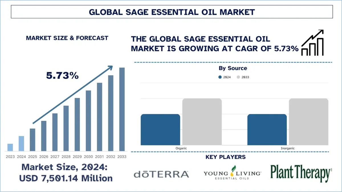 Sage Essential Oil Market Size, Demands, Growth, Forecast & Report 203