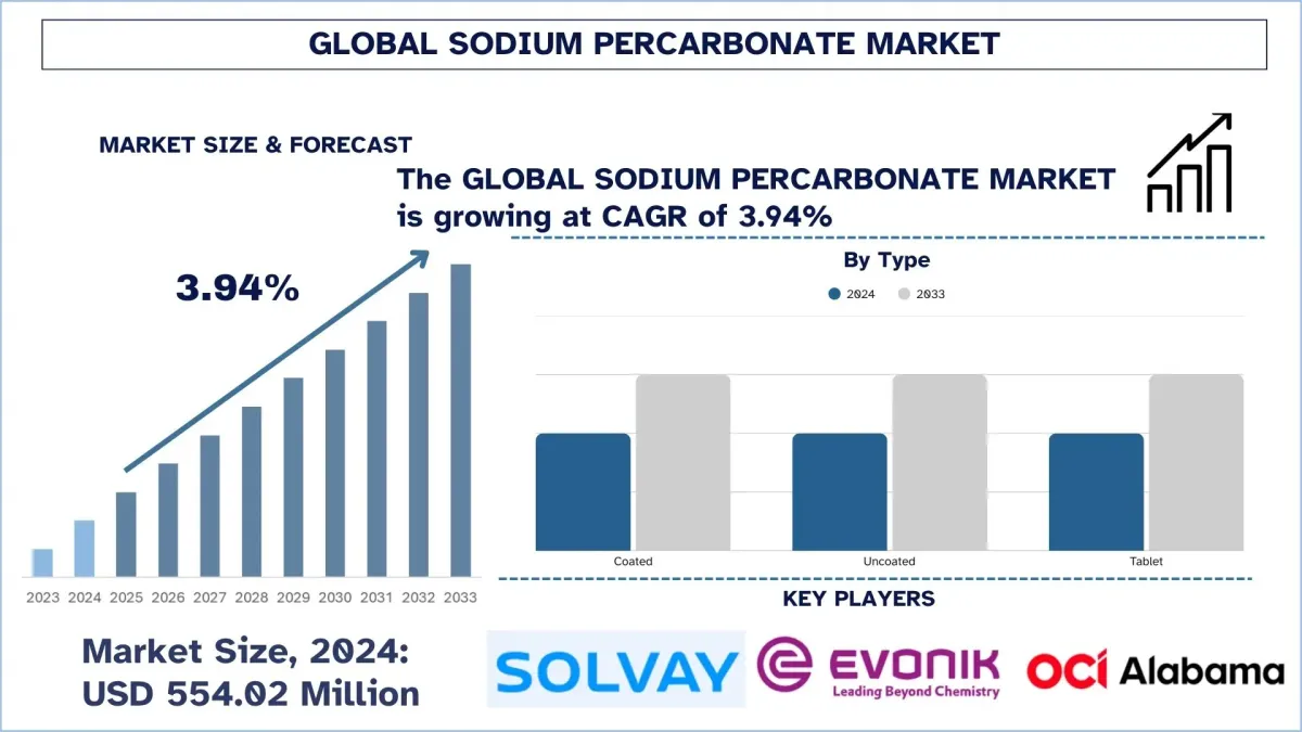 Sodium Percarbonate Market Size, Demands, Growth, Forecast & Report 20