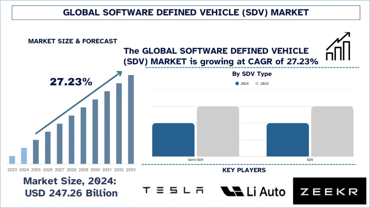 Software-Defined Vehicle (SDV) Market Size, Trends, Demands, Forecast