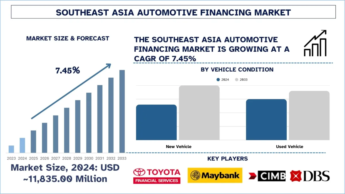 Southeast Asia Automotive Financing Market Size, Trends, Segments, For
