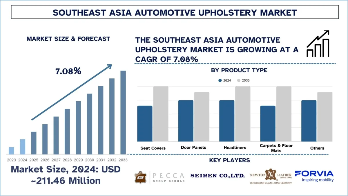Southeast Asia Automotive Upholstery Market Size, & Forecast 2033 | Un