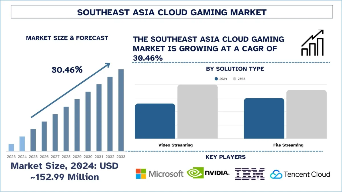 Southeast Asia Cloud Gaming Market Size, Growth, Forecast & Analysis 2