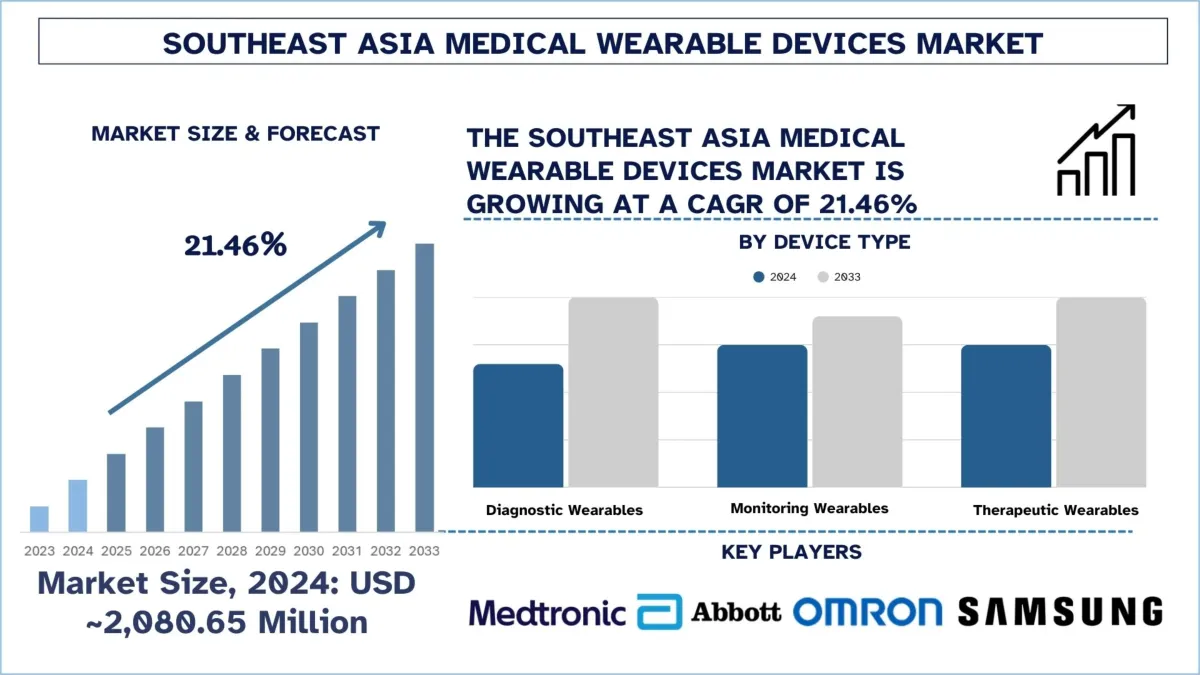 Southeast Asia Medical Wearable Devices Market Size, Segments, Forecas