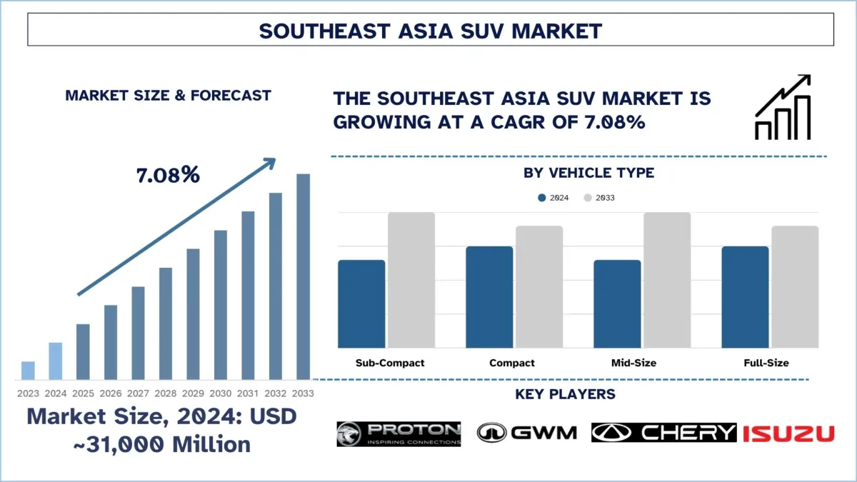 Southeast Asia SUV Market Size, Trends, Demands, Forecast & Report 203