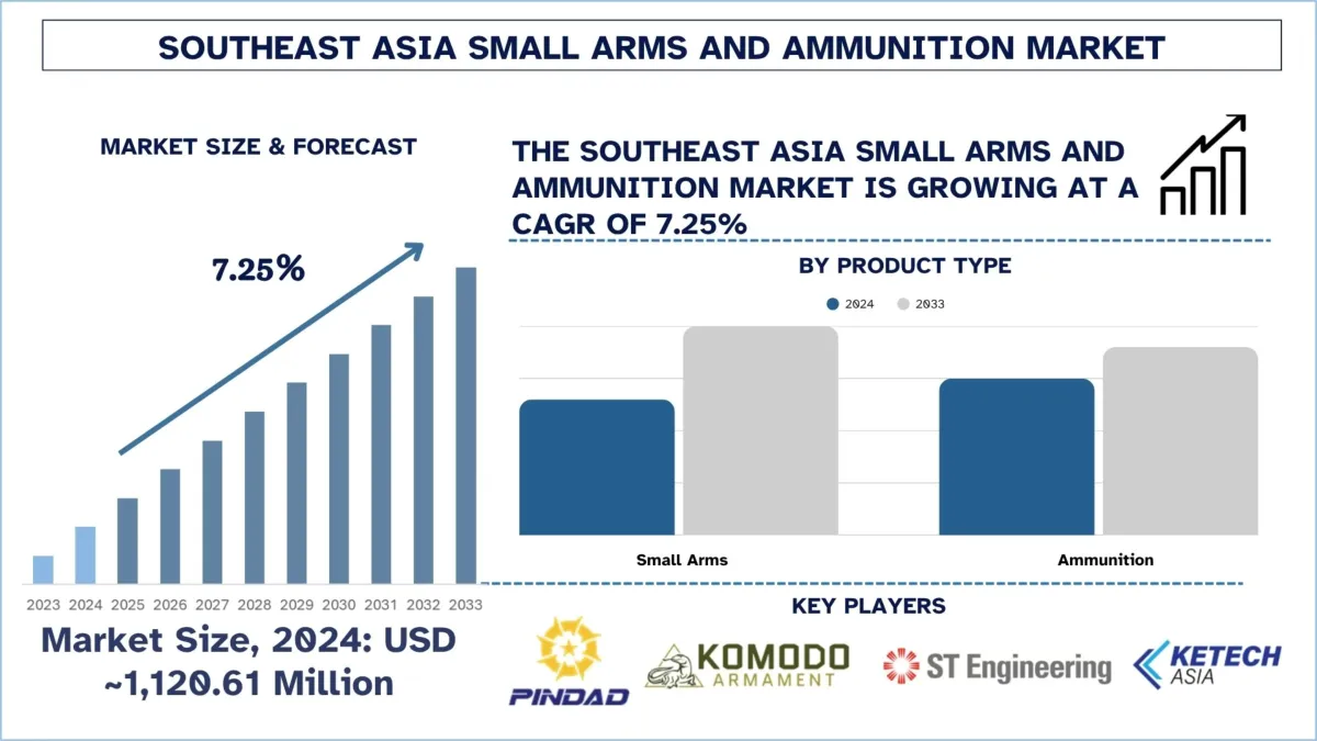 Southeast Asia Small Arms and Ammunition Market Segments, Forecast & A