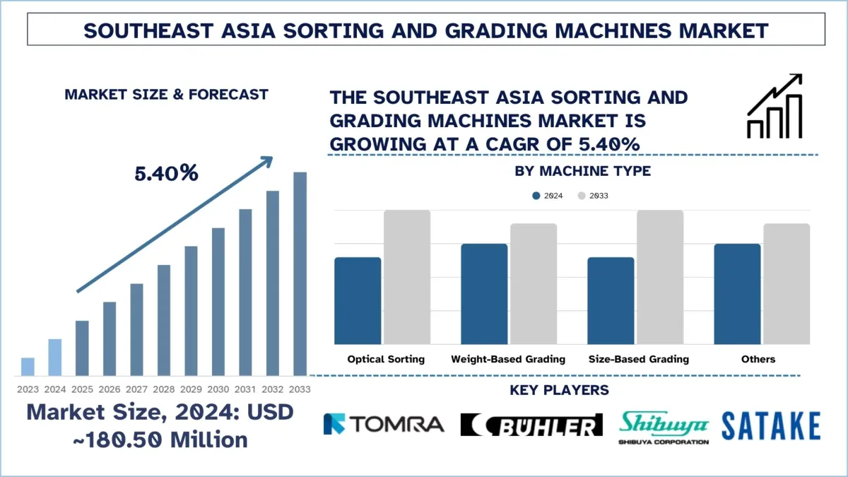 Southeast Asia Sorting and Grading Machines Market Analysis 2025-2033