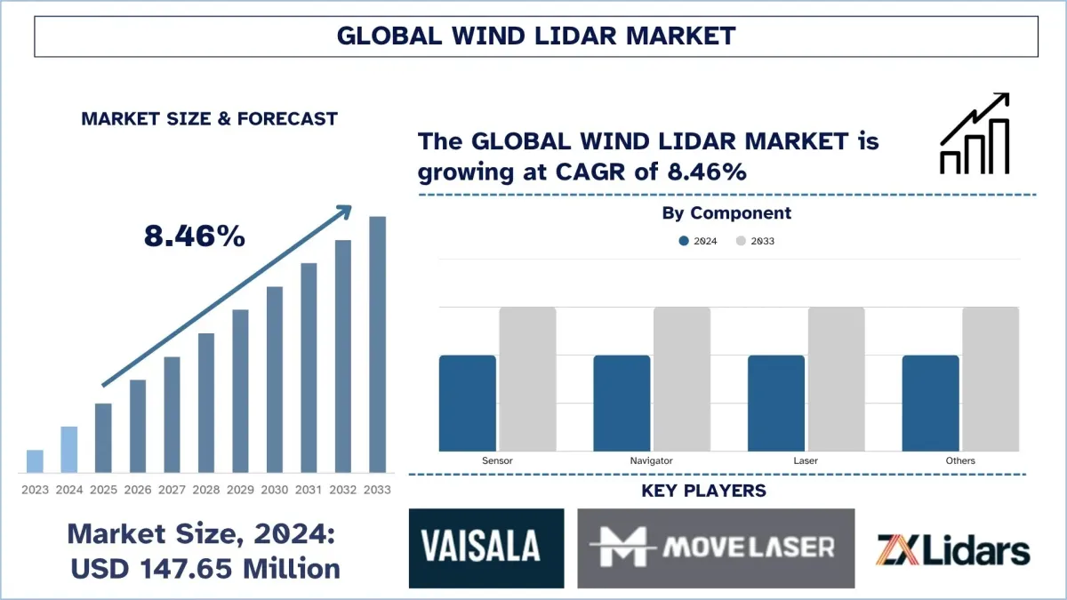 Wind LiDAR Market Size, Share, Demands, Growth, Forecast & Report 2033