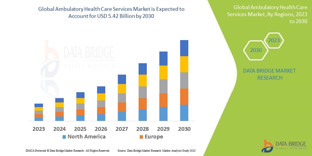 Growth Outlook of the Ambulatory Health Care Services Market
