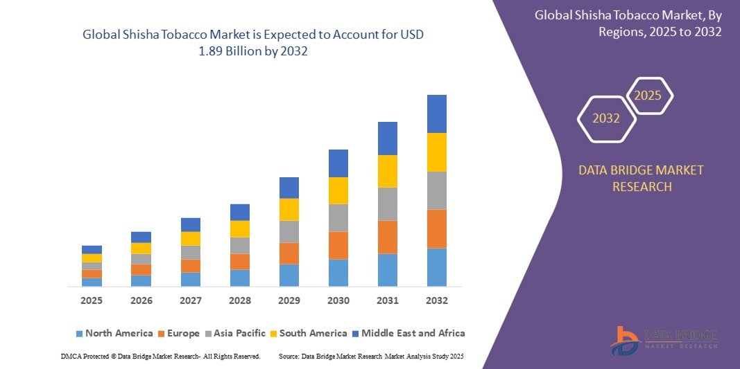Growth Outlook of the Shisha Tobacco Market: Trends, Drivers, and Future Insights