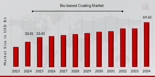 From Plants to Protection: The Rise of Bio-Based Coatings